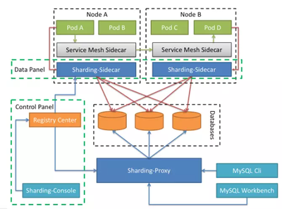 云原生浪潮下的數(shù)據(jù)庫(kù)服務(wù)治理 挑戰(zhàn)、機(jī)遇與實(shí)踐路徑